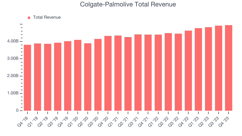 Colgate-Palmolive Total Revenue