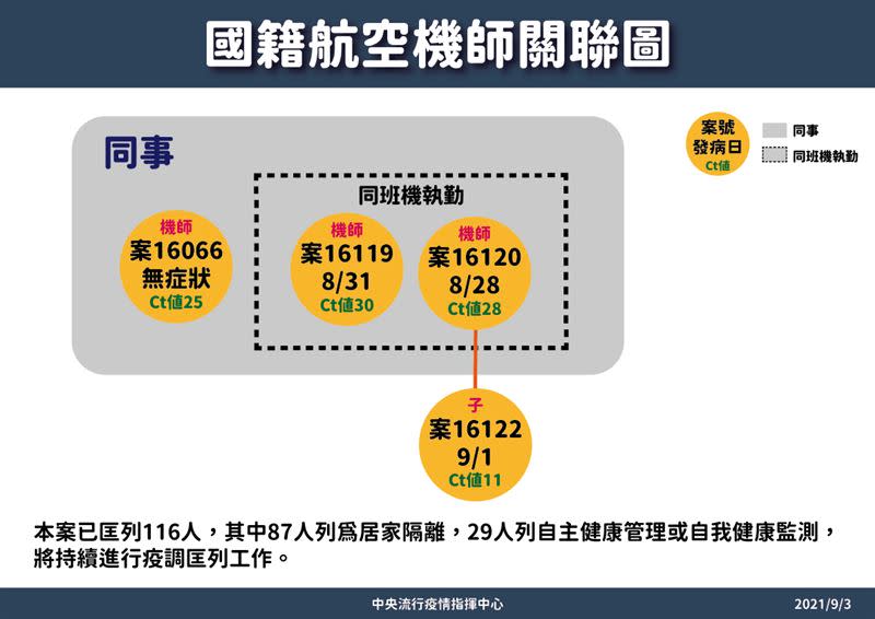 3機師突破性感染，其中一名機師的兒子也確診。（圖／指揮中心提供）