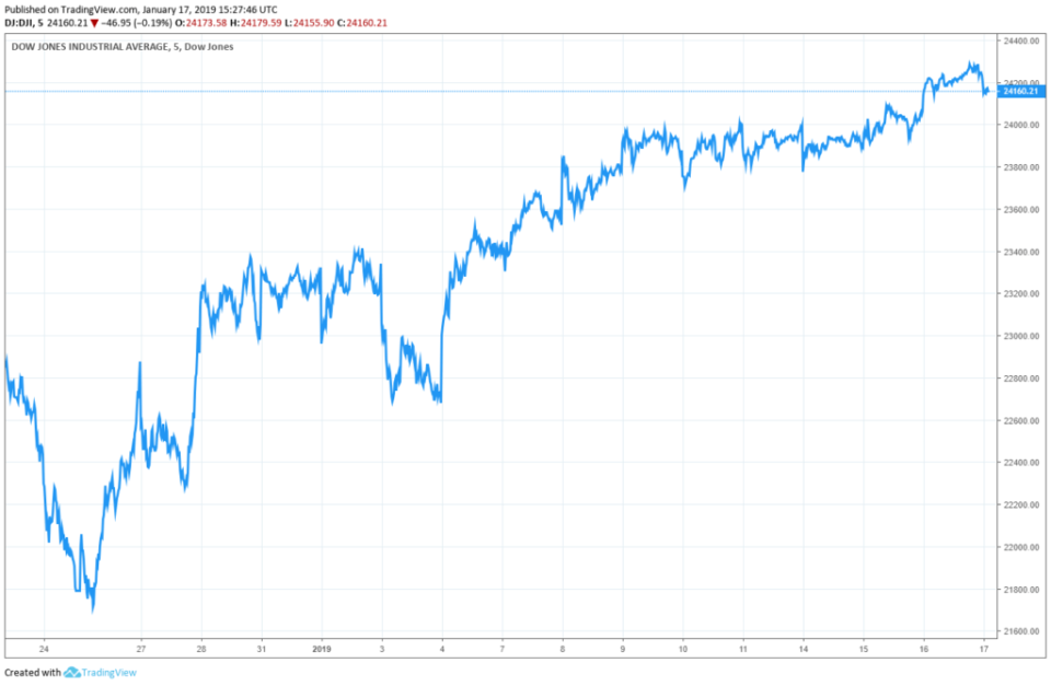 dow jones