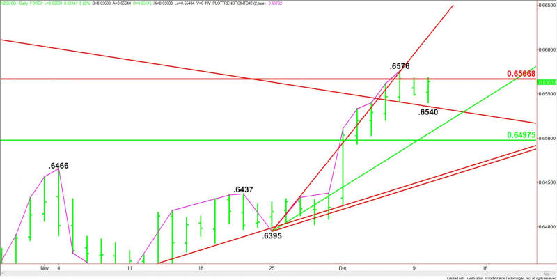 Daily NZD/USD