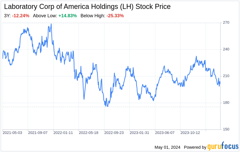 Decoding Laboratory Corp of America Holdings (LH): A Strategic SWOT Insight