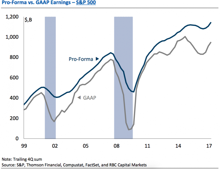 gaap pro forma earnings