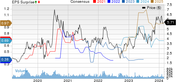 Harmony Gold Mining Company Limited Price, Consensus and EPS Surprise