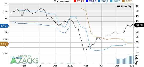 ViacomCBS Inc. Price and Consensus