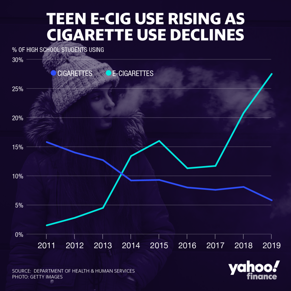 The percentage of high school students who vaped in the last 30 days continues to rise, according to the latest National Youth Tobacco Survey. Cigarette use among teens, however, has declined over the last decade.