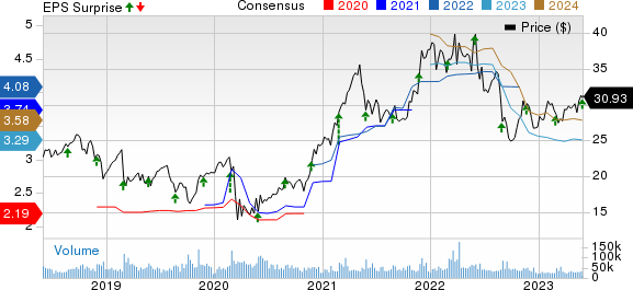 HP Inc. Price, Consensus and EPS Surprise