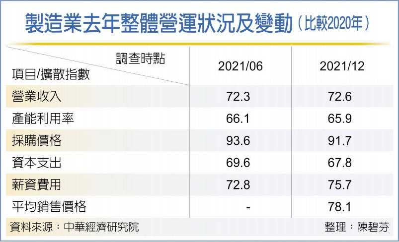 製造業去年整體營運狀況及變動（比較2020年）。（圖／中華經濟研究院）