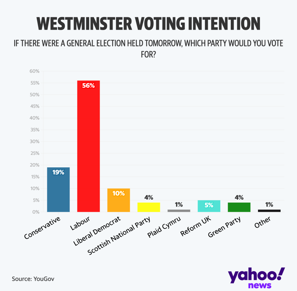 Labour are leading the polls by a record margin (Yahoo News UK/Flourish)