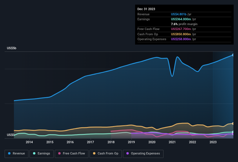 earnings-and-revenue-history