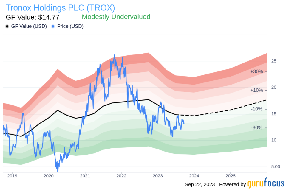 Unveiling Tronox Holdings PLC (TROX)'s Value: Is It Really Priced Right? A Comprehensive Guide