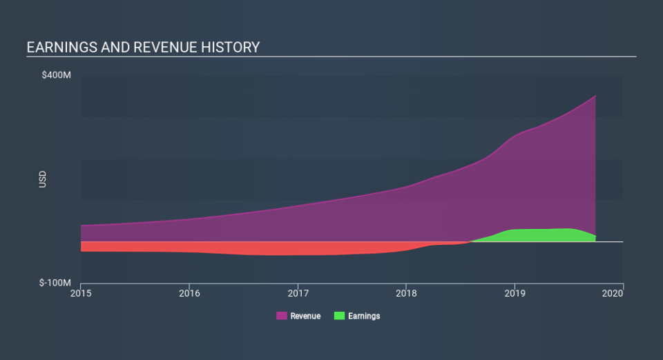 NYSE:AYX Income Statement, January 28th 2020