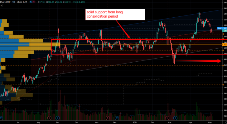 Nvidida (NVDA) Stock Chart Showing Strong Support