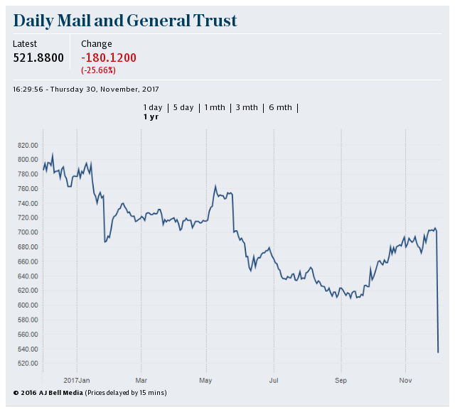 DMGT share price graph