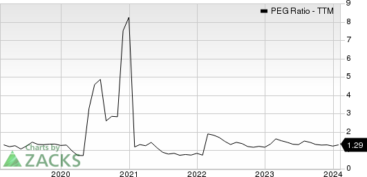 Textron Inc. PEG Ratio (TTM)