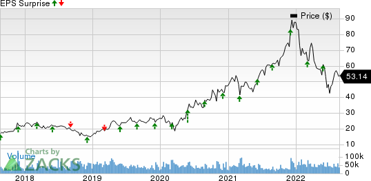 Marvell Technology, Inc. Price and EPS Surprise