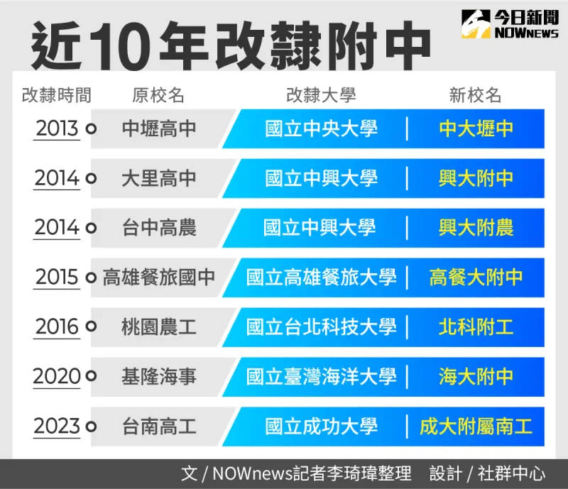 ▲近10年改隸附中。（圖／NOWnews社群中心製表）