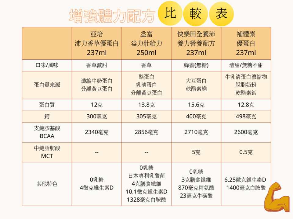 增強體力比較圖