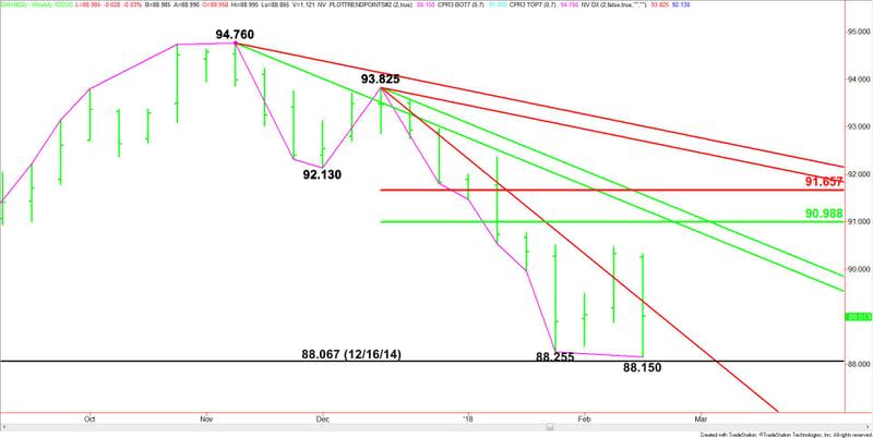 U.S. Dollar Index