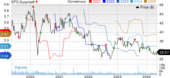 Energizer Holdings, Inc. Price, Consensus and EPS Surprise