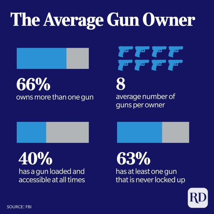 Statistics about the average American gun owner