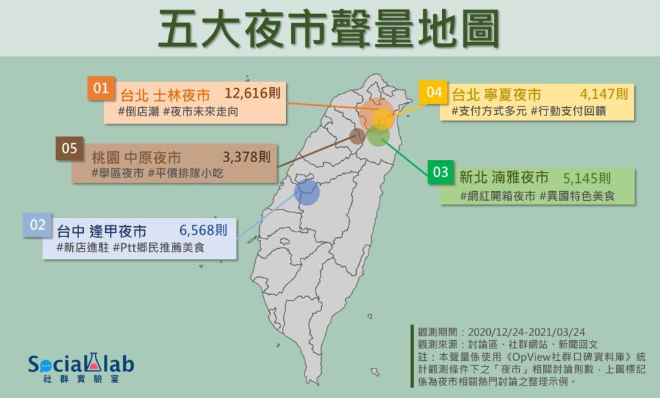 全台夜市爭霸賽    網路聲量排行榜出爐