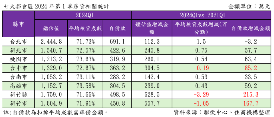 七大都會區2024年第1季房貸相關統計。表／住商機構提供