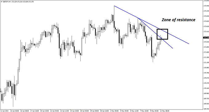 GBP/JPY is now rising to test a key resistance zone on the 4-hour chart. 