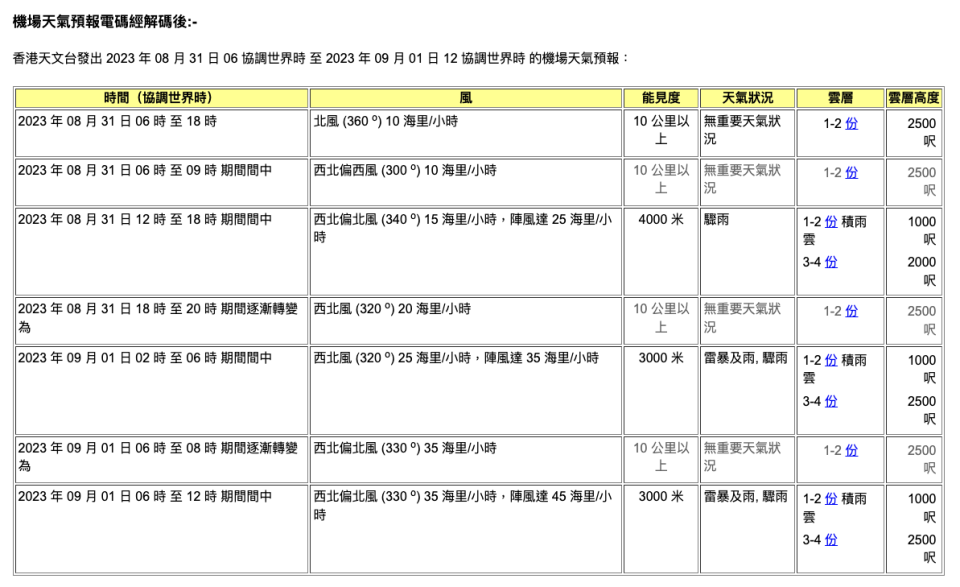 香港天文台在 23 年 08 月 31 日 13 時 00 分最新發出的香港國際機場天氣預報。預報顯示時間為「協調世界時」。香港時區時間，為協調世界時加 8 小時。