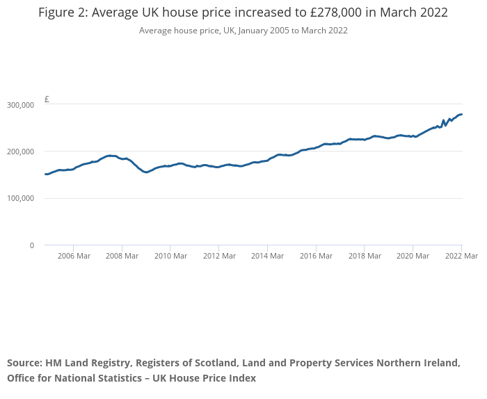 Average house price, UK, January 2005 to March 2022. Chart: ONS