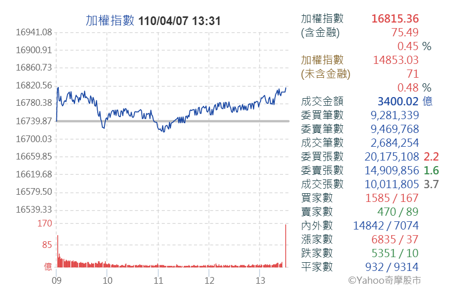 台股今天開高震盪，雖短多賣壓導致盤中翻黑，但尾盤攻勢再起，終場上漲75.49點，收16815.36點，創收盤新高。（圖取自Yahoo股市)