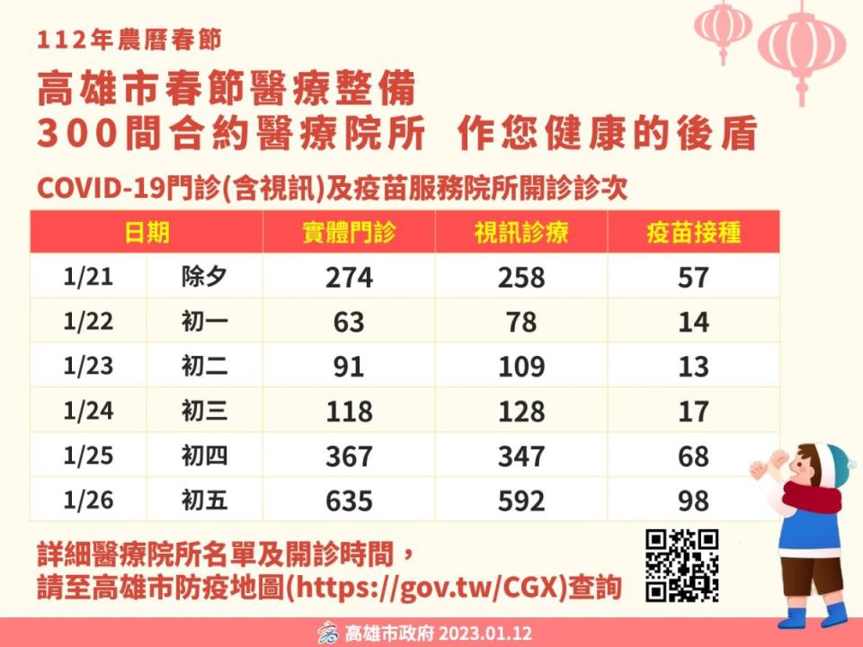 春節連假，高雄300家院所及25家責任醫院開設「呼吸道專診」。（圖：高雄市衛生局提供）