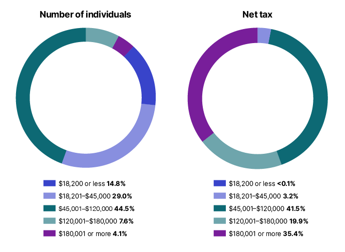 A graph showing the how much tax each pay bracket of the Australian population pays.