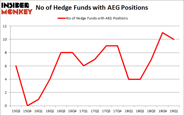 No of Hedge Funds with AEG Positions