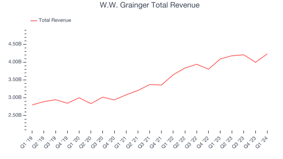 W.W. Grainger Total Revenue