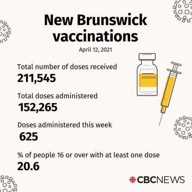 A total of 136,494 New Brunswickers have received one dose of the COVID-19 vaccine so far.