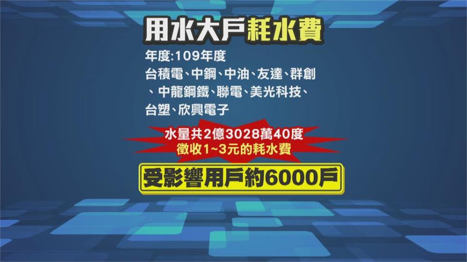 研議「耗水費」 千度以上大用戶每度徵1~3元