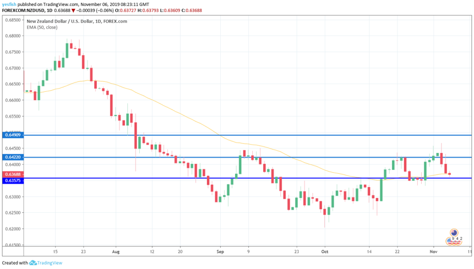 NZD/USD 1-Day Chart