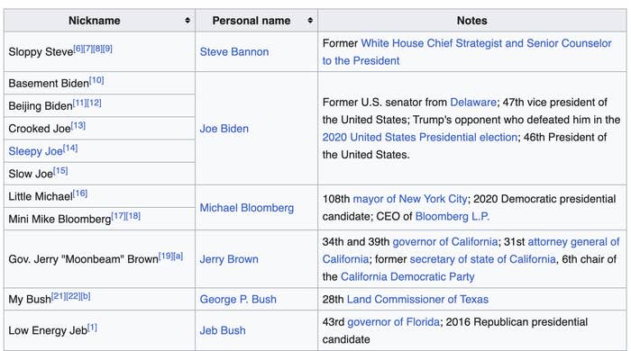 Table listing nicknames, personal names, and notes about individuals including Steve Bannon, Joe Biden, Michael Bloomberg, Jerry Brown, George P. Bush, and Jeb Bush