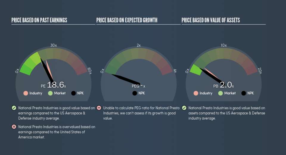 NYSE:NPK Price Estimation Relative to Market, June 12th 2019