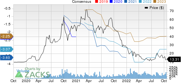 DraftKings Inc. Price and Consensus