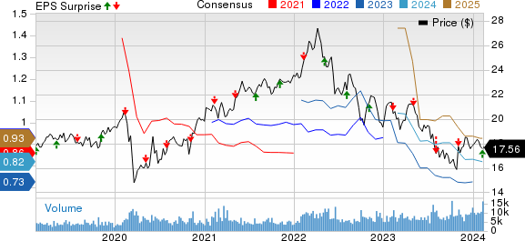 TELUS Corporation Price, Consensus and EPS Surprise