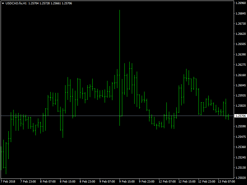 USDCAD Hourly