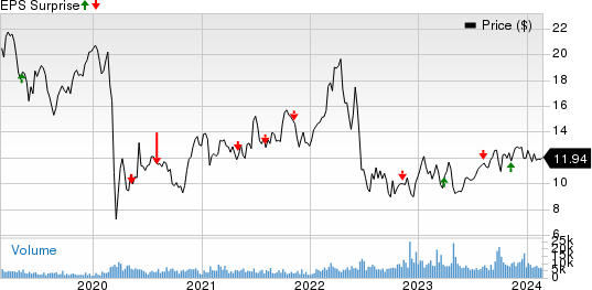 Ecopetrol S.A. Price and EPS Surprise