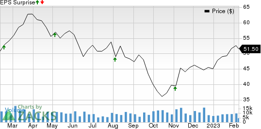 Ventas, Inc. Price and EPS Surprise