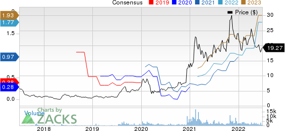 Perion Network Ltd Price and Consensus