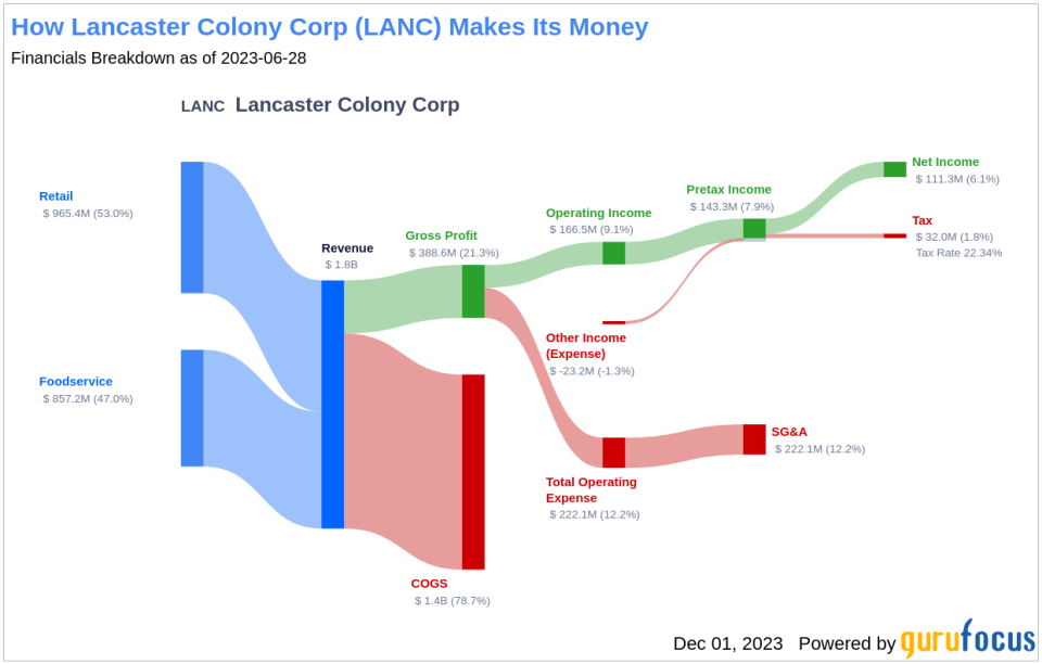 Lancaster Colony Corp's Dividend Analysis