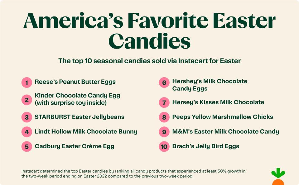 A list of the top 10 most popular Easter candies for 2022 from Instacart