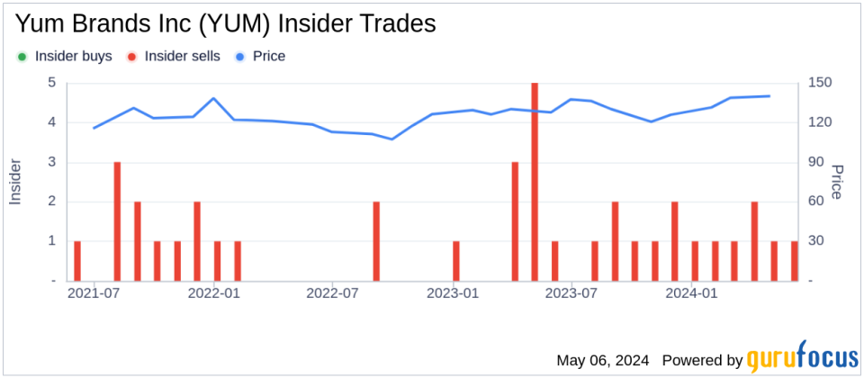 Director Paget Alves Sells Shares of Yum Brands Inc (YUM)