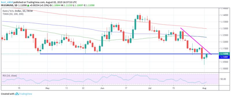 EURUSD 1 Day 02 August 2019