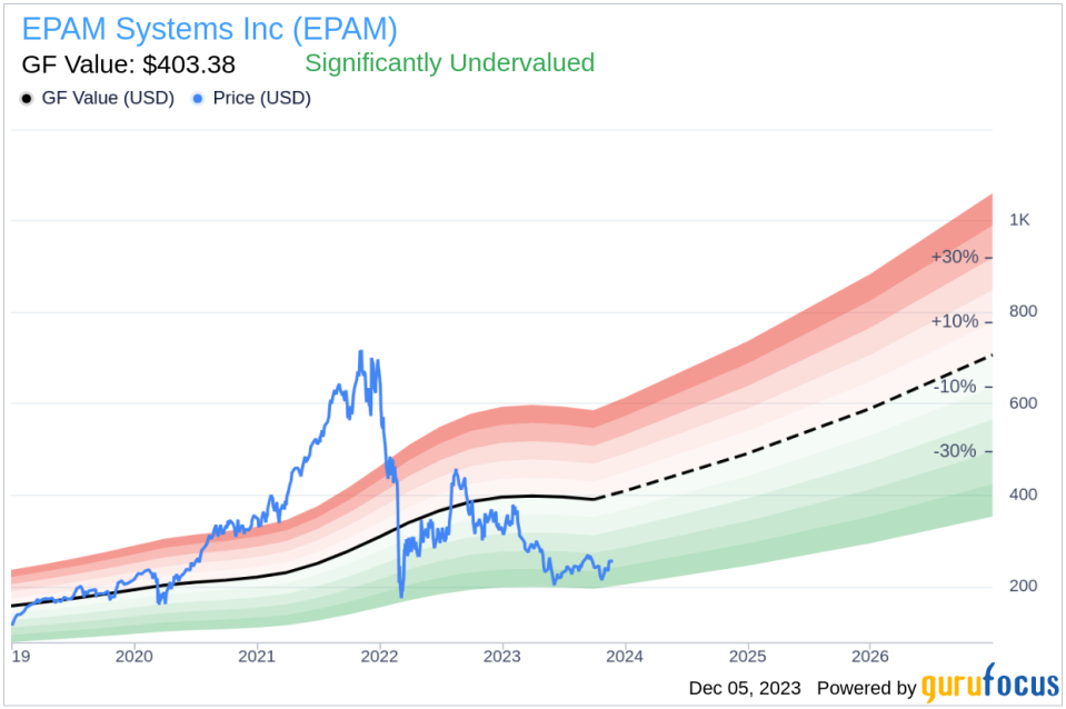 Insider Sell Alert: SVP, Chief Marketing Officer Elaina Shekhter Sells 8,176 Shares of EPAM Systems Inc